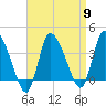 Tide chart for Bourne, Cape Cod Canal, Massachusetts on 2024/04/9
