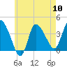 Tide chart for Bourne, Cape Cod Canal, Massachusetts on 2024/05/10
