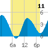 Tide chart for Bourne, Cape Cod Canal, Massachusetts on 2024/05/11