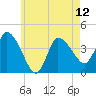 Tide chart for Bourne, Cape Cod Canal, Massachusetts on 2024/05/12