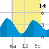 Tide chart for Bourne, Cape Cod Canal, Massachusetts on 2024/05/14