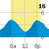 Tide chart for Bourne, Cape Cod Canal, Massachusetts on 2024/05/16