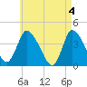 Tide chart for Bourne, Cape Cod Canal, Massachusetts on 2024/05/4