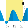 Tide chart for Bourne, Cape Cod Canal, Massachusetts on 2024/05/8