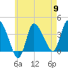 Tide chart for Bourne, Cape Cod Canal, Massachusetts on 2024/05/9