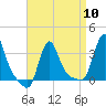 Tide chart for Buzzards Bay, Massachusetts on 2024/04/10