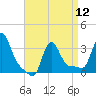 Tide chart for Buzzards Bay, Massachusetts on 2024/04/12