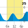 Tide chart for Buzzards Bay, Massachusetts on 2024/04/25