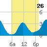Tide chart for Buzzards Bay, Massachusetts on 2024/04/26