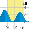 Tide chart for Cape Fear Station, North Carolina on 2023/04/15