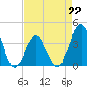 Tide chart for Cape Fear Station, North Carolina on 2023/04/22