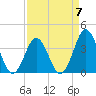 Tide chart for Cape Fear Station, North Carolina on 2023/04/7