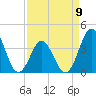 Tide chart for Cape Fear Station, North Carolina on 2023/04/9