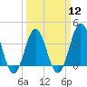 Tide chart for Cape Fear Station, North Carolina on 2024/03/12
