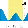 Tide chart for Cape Fear Station, North Carolina on 2024/03/16
