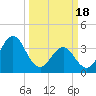 Tide chart for Cape Fear Station, North Carolina on 2024/03/18