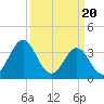 Tide chart for Cape Fear Station, North Carolina on 2024/03/20