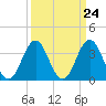 Tide chart for Cape Fear Station, North Carolina on 2024/03/24