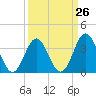 Tide chart for Cape Fear Station, North Carolina on 2024/03/26