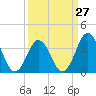 Tide chart for Cape Fear Station, North Carolina on 2024/03/27
