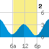 Tide chart for Cape Fear Station, North Carolina on 2024/03/2
