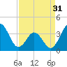 Tide chart for Cape Fear Station, North Carolina on 2024/03/31