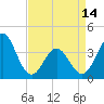 Tide chart for Cape Fear Station, North Carolina on 2024/04/14
