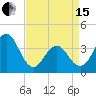 Tide chart for Cape Fear Station, North Carolina on 2024/04/15