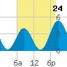 Tide chart for Cape Fear Station, North Carolina on 2024/04/24