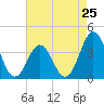 Tide chart for Cape Fear Station, North Carolina on 2024/04/25