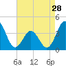 Tide chart for Cape Fear Station, North Carolina on 2024/04/28