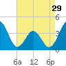 Tide chart for Cape Fear Station, North Carolina on 2024/04/29