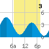 Tide chart for Cape Fear Station, North Carolina on 2024/04/3