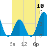 Tide chart for Cape Fear Station, North Carolina on 2024/05/10