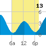 Tide chart for Cape Fear Station, North Carolina on 2024/05/13