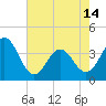 Tide chart for Cape Fear Station, North Carolina on 2024/05/14