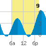 Tide chart for Cape Fear Station, North Carolina on 2024/05/9