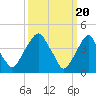 Tide chart for 2.5mi above entrance, Alloway Creek, New Jersey on 2024/03/20