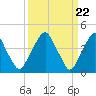 Tide chart for 2.5mi above entrance, Alloway Creek, New Jersey on 2024/03/22