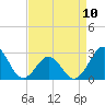 Tide chart for Cape Hatteras, Frisco Beach, North Carolina on 2023/04/10