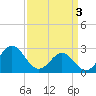Tide chart for Cape Hatteras, Frisco Beach, North Carolina on 2024/04/3