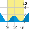 Tide chart for Cape Hatteras, Frisco Beach, North Carolina on 2024/05/12