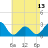 Tide chart for Cape Hatteras, Frisco Beach, North Carolina on 2024/05/13