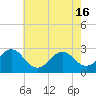 Tide chart for Cape Hatteras, Frisco Beach, North Carolina on 2024/05/16
