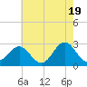 Tide chart for Cape Hatteras, Frisco Beach, North Carolina on 2024/05/19