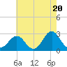 Tide chart for Cape Hatteras, Frisco Beach, North Carolina on 2024/05/20
