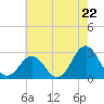 Tide chart for Cape Hatteras, Frisco Beach, North Carolina on 2024/05/22