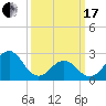 Tide chart for Cape Hatteras Lighthouse, North Carolina on 2024/03/17