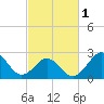 Tide chart for Cape Hatteras Lighthouse, North Carolina on 2024/03/1