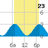 Tide chart for Cape Hatteras Lighthouse, North Carolina on 2024/03/23